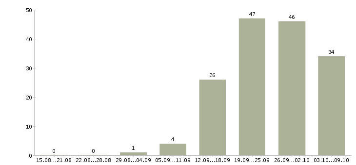 Работа «управляющий трц»-Число вакансий «управляющий трц» на сайте за 2 месяца