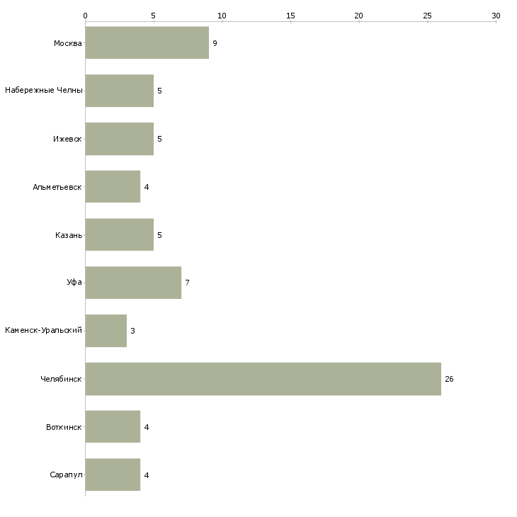 Найти работу ученик кондитера-Число вакансий «ученик кондитера» на сайте в городах Росcии