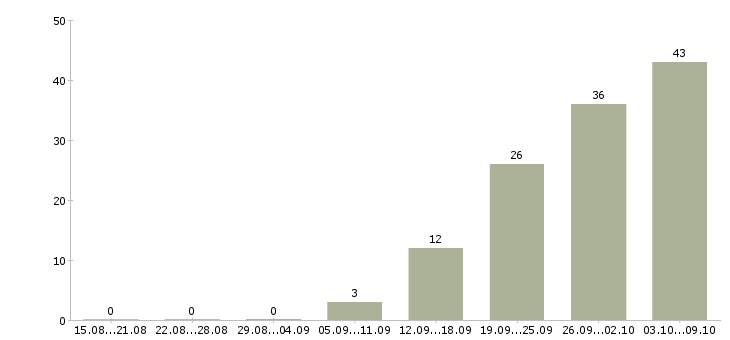 Работа «ученик кондитера»-Число вакансий «ученик кондитера» на сайте за 2 месяца