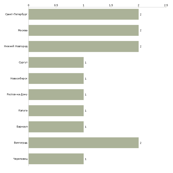 Найти работу учитель технологии для мальчиков-Число вакансий «учитель технологии для мальчиков» на сайте в городах Росcии