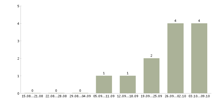 Работа «учитель технологии для мальчиков»-Число вакансий «учитель технологии для мальчиков» на сайте за 2 месяца