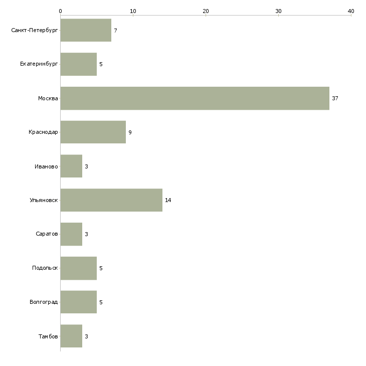 Найти работу швея закройщица-Число вакансий «швея закройщица» на сайте в городах Росcии
