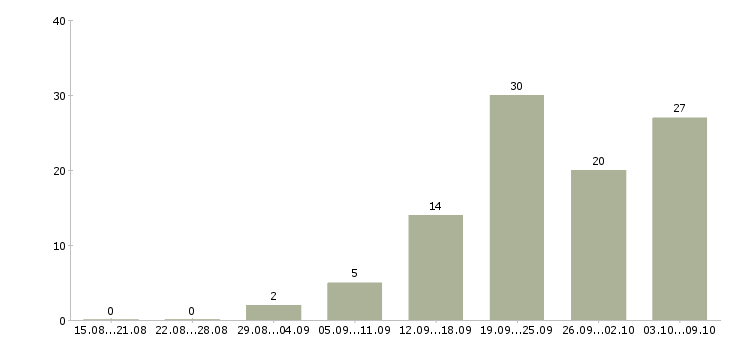 Работа «швея закройщица»-Число вакансий «швея закройщица» на сайте за 2 месяца