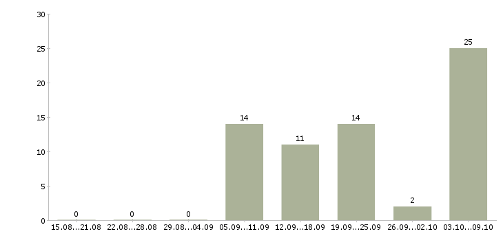 Работа «шлифовщик по металлу»-Число вакансий «шлифовщик по металлу» на сайте за 2 месяца