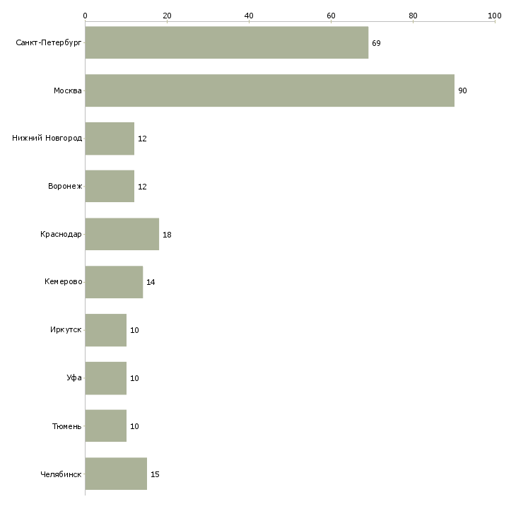 Найти работу экономист по бюджетированию-Число вакансий «экономист по бюджетированию» на сайте в городах Росcии