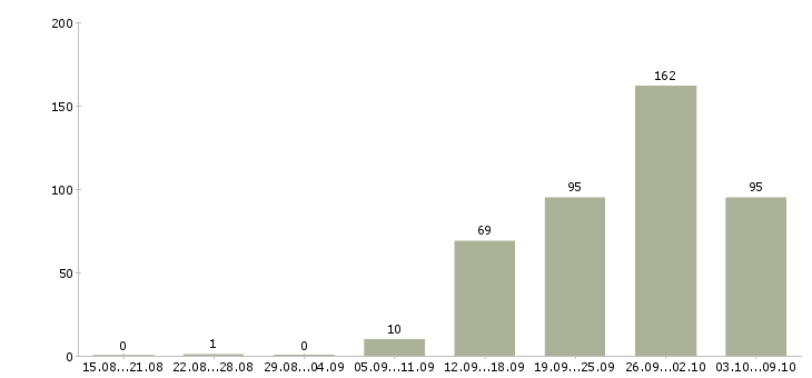 Работа «электрогазосварщик ручной сварки»-Число вакансий «электрогазосварщик ручной сварки» на сайте за 2 месяца