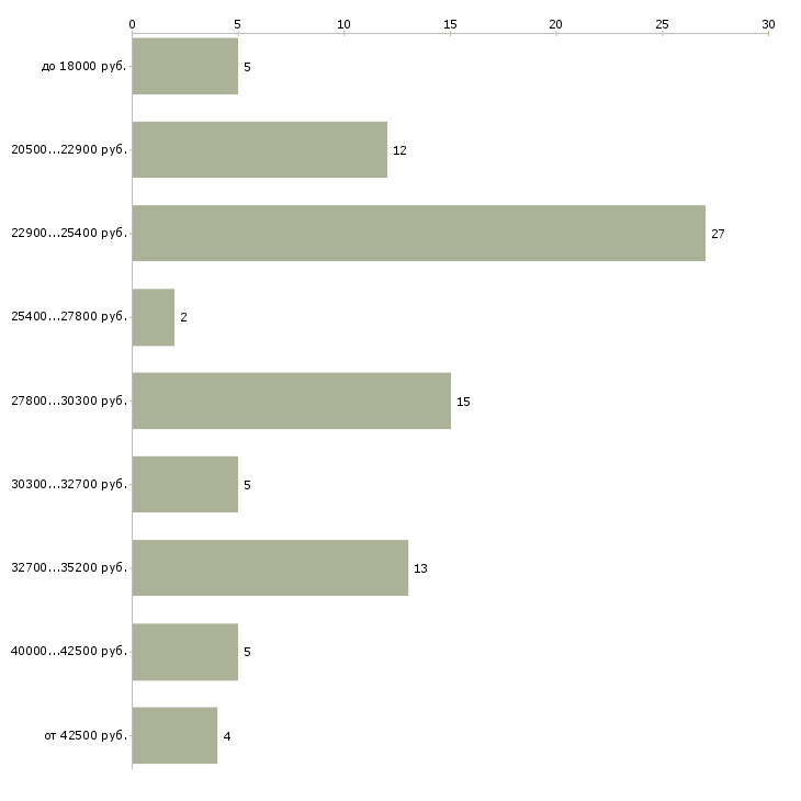 Найти работу повар детского сада в Москве - График распределения вакансий «повар детского сада» по зарплате