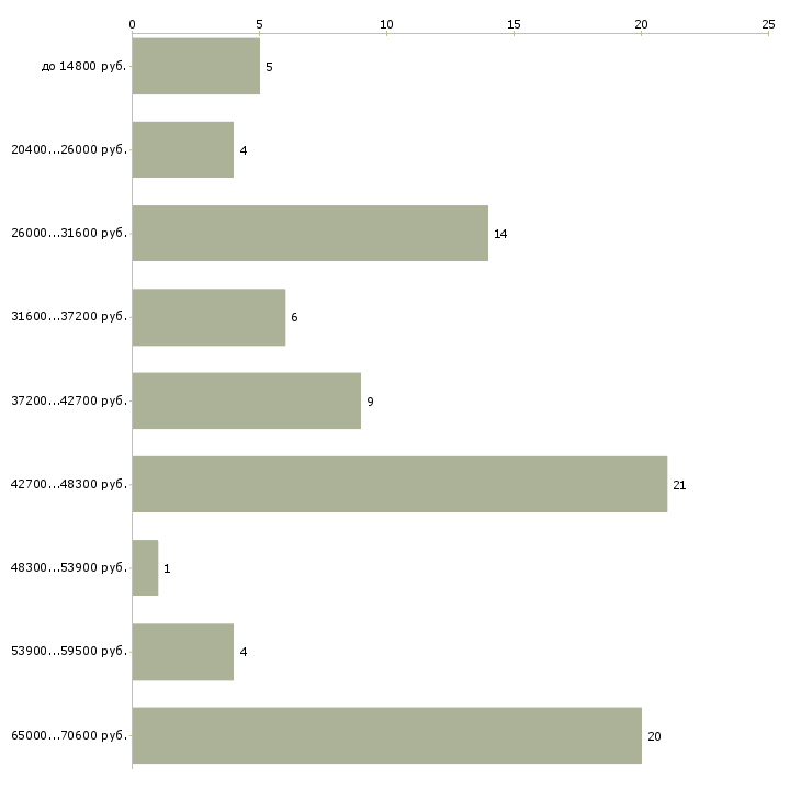 Найти работу разнорабочий рабочий в Новосибирске - График распределения вакансий «разнорабочий рабочий» по зарплате