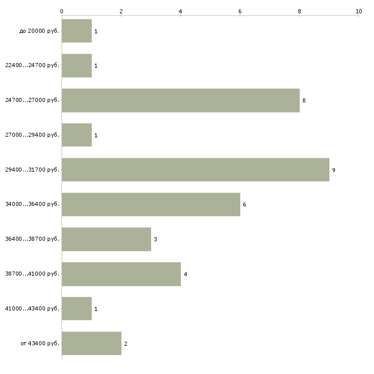 Найти работу специалист по государственным закупкам в Москве - График распределения вакансий «специалист по государственным закупкам» по зарплате
