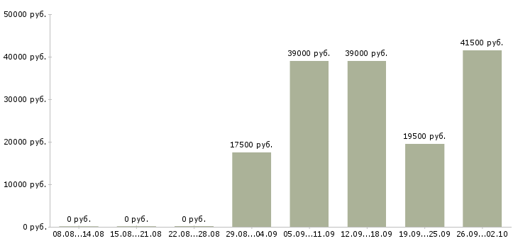 Вакансии администратор обучение в Твери - Медиана зарплат администратор обучение в Твери за 2 месяца
