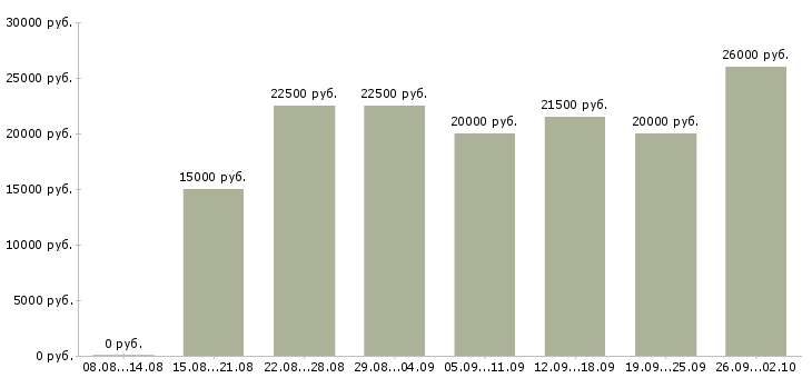 Вакансии без продаж и вложений в Астрахани - Медиана зарплат без продаж и вложений в Астрахани за 2 месяца