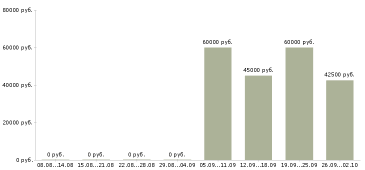 Вакансии вахтовый метод рабочие в Барнауле - Медиана зарплат вахтовый метод рабочие в Барнауле за 2 месяца