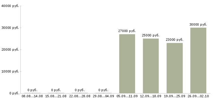 Вакансии ведущий менеджер в Уфе - Медиана зарплат ведущий менеджер в Уфе за 2 месяца