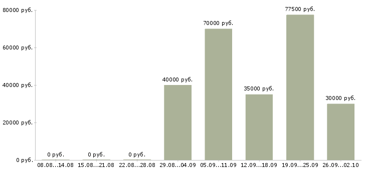 Вакансии водитель грузовой газели Санкт-петербург - Медиана зарплат водитель грузовой газели Санкт-петербург за 2 месяца