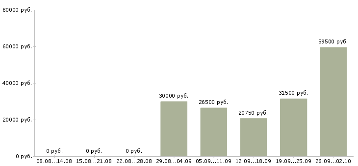 Вакансии грузчик график работы 2 2 в Кирове - Медиана зарплат грузчик график работы 2 2 в Кирове за 2 месяца