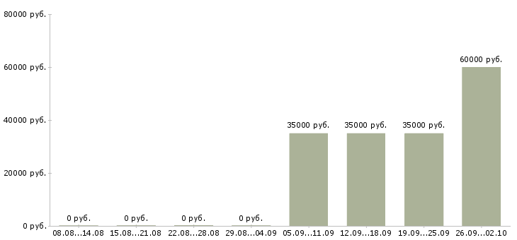 Вакансии грузчик с проживанием Коми - Медиана зарплат грузчик с проживанием Коми за 2 месяца