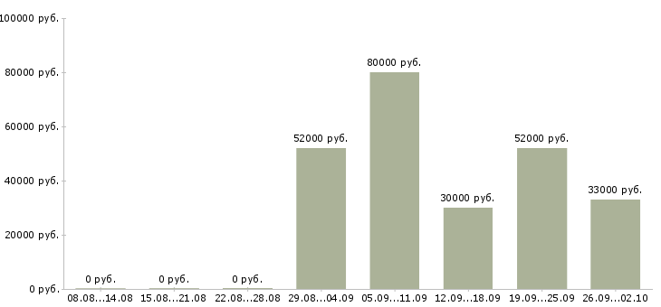 Вакансии грузчики на вахту в Курске - Медиана зарплат грузчики на вахту в Курске за 2 месяца