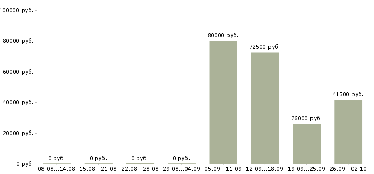Вакансии грузчики на вахту в Уфе - Медиана зарплат грузчики на вахту в Уфе за 2 месяца