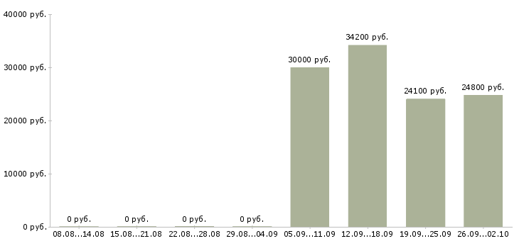 Вакансии директор по товару в Саратове - Медиана зарплат директор по товару в Саратове за 2 месяца
