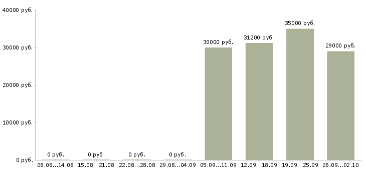 Вакансии директор с обучением в Кирове - Медиана зарплат директор с обучением в Кирове за 2 месяца