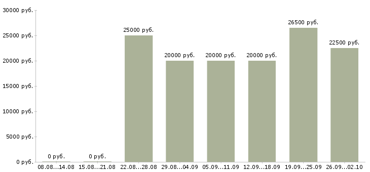 Вакансии дома в свободном графике в Белгороде - Медиана зарплат дома в свободном графике в Белгороде за 2 месяца