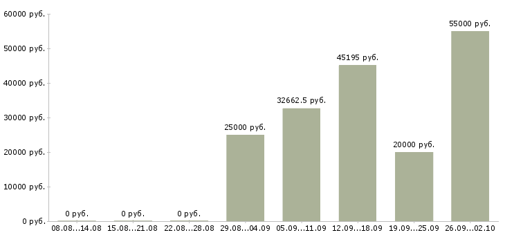 Вакансии дома для каждого в Липецке - Медиана зарплат дома для каждого в Липецке за 2 месяца