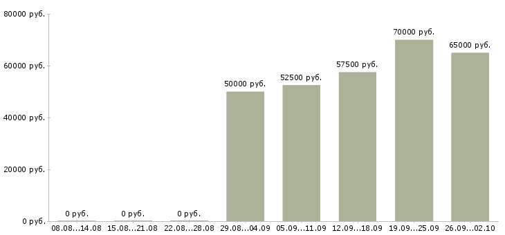 Вакансии инженер комплектации в Москве - Медиана зарплат инженер комплектации в Москве за 2 месяца