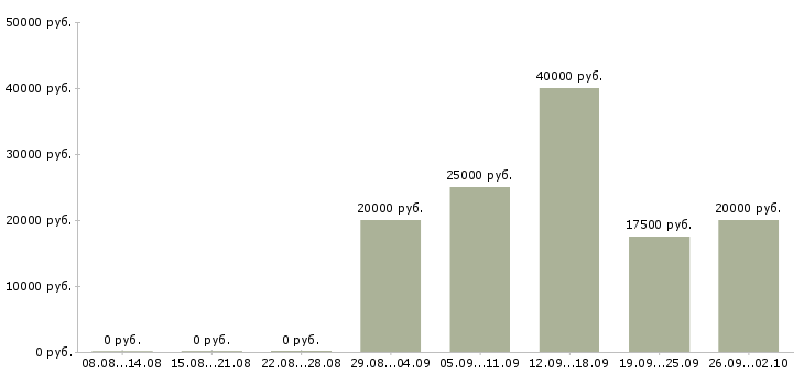Вакансии интересная на дому в Архангельске - Медиана зарплат интересная на дому в Архангельске за 2 месяца