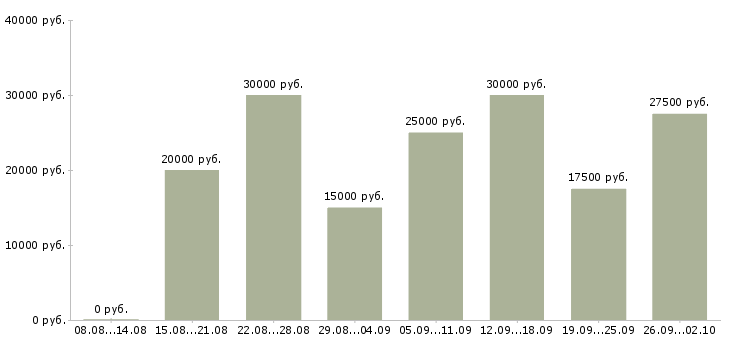 Вакансии интернет администратор в Воронеже - Медиана зарплат интернет администратор в Воронеже за 2 месяца