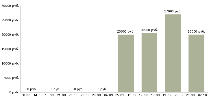 Вакансии кассир день Колпино - Медиана зарплат кассир день Колпино за 2 месяца