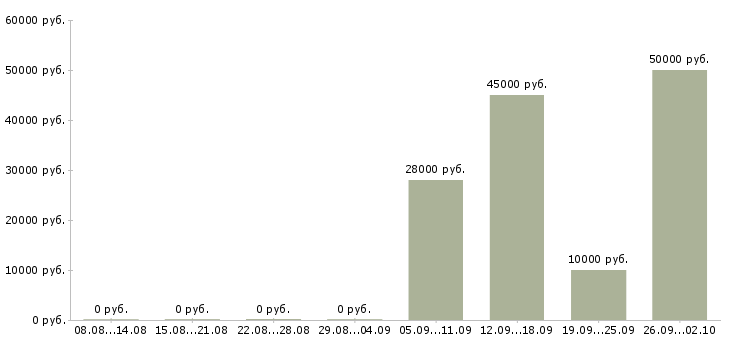 Вакансии кассир день в Кургане - Медиана зарплат кассир день в Кургане за 2 месяца