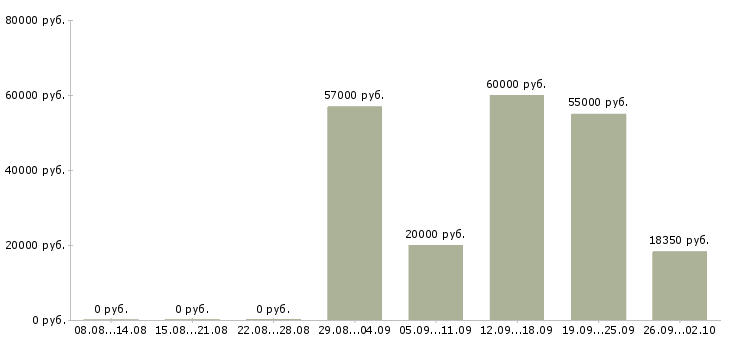 Вакансии кассир сменный график в Кирове - Медиана зарплат кассир сменный график в Кирове за 2 месяца