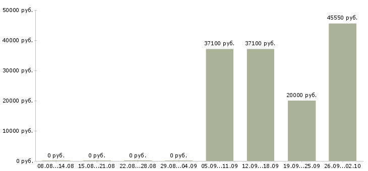 Вакансии комплектовщик товаров в Оренбурге - Медиана зарплат комплектовщик товаров в Оренбурге за 2 месяца