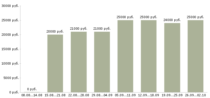 Вакансии консультант клиентов Улан-удэ - Медиана зарплат консультант клиентов Улан-удэ за 2 месяца