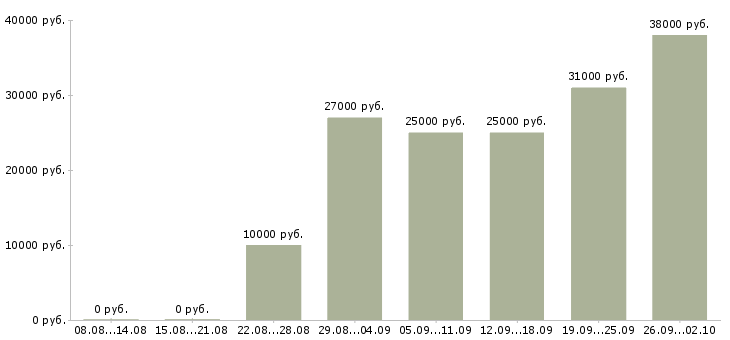 Вакансии медицинская сестра процедурная Санкт-петербург - Медиана зарплат медицинская сестра процедурная Санкт-петербург за 2 месяца