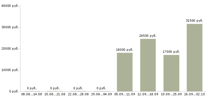 Вакансии менеджер в отдел продаж Колпино - Медиана зарплат менеджер в отдел продаж Колпино за 2 месяца
