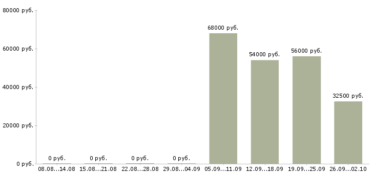 Вакансии менеджер вахты в Калуге - Медиана зарплат менеджер вахты в Калуге за 2 месяца