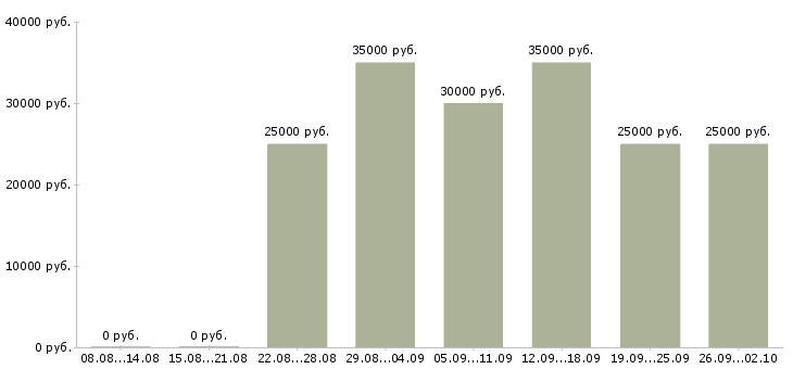 Вакансии менеджер для работы в интернет в Владивостоке - Медиана зарплат менеджер для работы в интернет в Владивостоке за 2 месяца