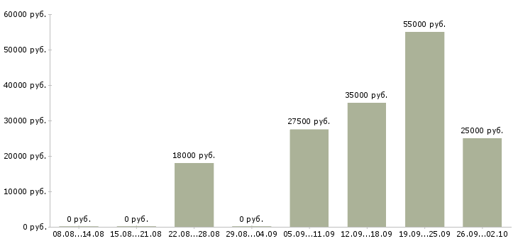 Вакансии менеджер для работы в интернете в Дзержинске - Медиана зарплат менеджер для работы в интернете в Дзержинске за 2 месяца