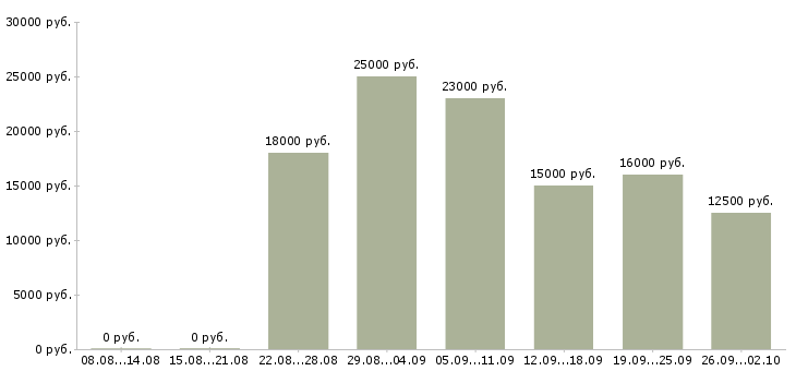 Вакансии менеджер для удаленной работы в Кирове - Медиана зарплат менеджер для удаленной работы в Кирове за 2 месяца