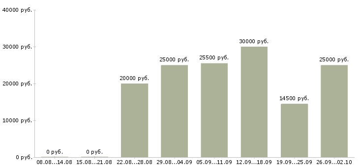 Вакансии менеджер для удаленной работы в Саратове - Медиана зарплат менеджер для удаленной работы в Саратове за 2 месяца