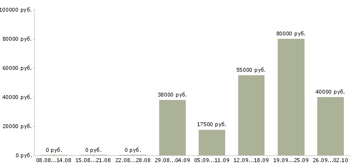 Вакансии менеджер коммерческого отдела в Краснодаре - Медиана зарплат менеджер коммерческого отдела в Краснодаре за 2 месяца