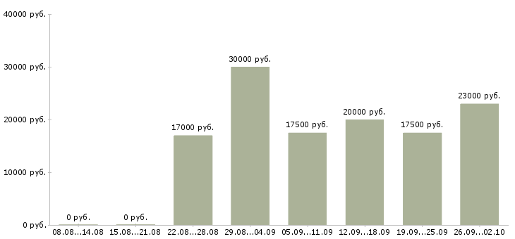 Вакансии менеджер на удаленную работу в Барнауле - Медиана зарплат менеджер на удаленную работу в Барнауле за 2 месяца