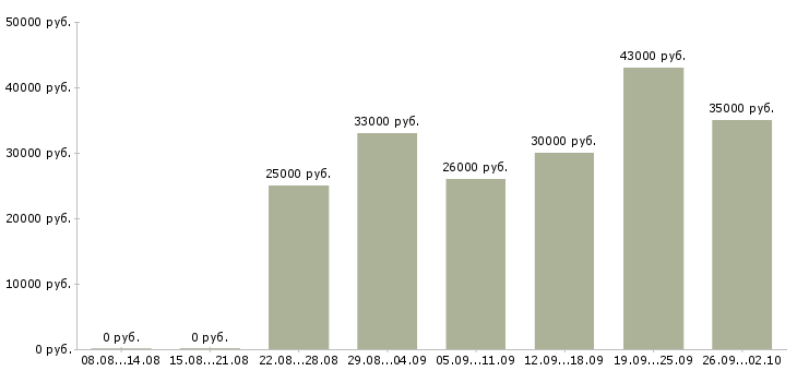 Вакансии менеджер по заявкам Ростов-на-дону - Медиана зарплат менеджер по заявкам Ростов-на-дону за 2 месяца