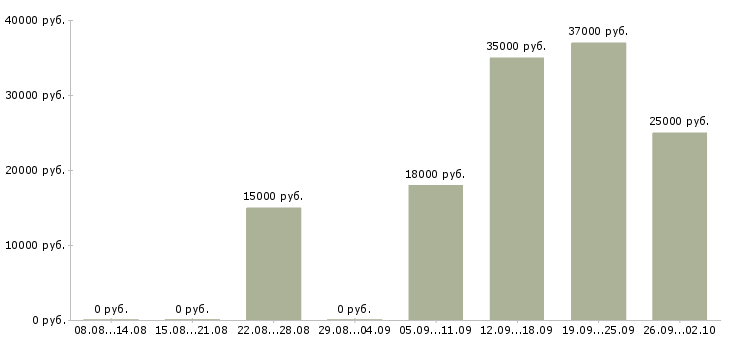 Вакансии менеджер по интернет продажам в Мурманске - Медиана зарплат менеджер по интернет продажам в Мурманске за 2 месяца