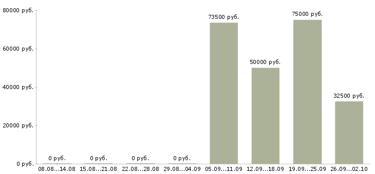 Вакансии менеджер по ключевым клиентам в Уфе - Медиана зарплат менеджер по ключевым клиентам в Уфе за 2 месяца