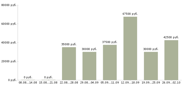 Вакансии менеджер по маркетингу и продажам Нижний новгород - Медиана зарплат менеджер по маркетингу и продажам Нижний новгород за 2 месяца
