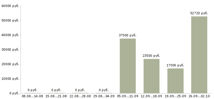 Вакансии менеджер по питанию в Иркутске - Медиана зарплат менеджер по питанию в Иркутске за 2 месяца