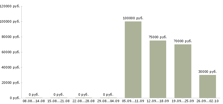 Вакансии менеджер по поиску недвижимости в Уфе - Медиана зарплат менеджер по поиску недвижимости в Уфе за 2 месяца