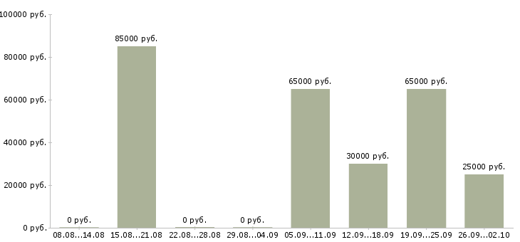 Вакансии менеджер по поиску объектов в Челябинске - Медиана зарплат менеджер по поиску объектов в Челябинске за 2 месяца